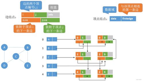 數據結構6.2 圖的存儲及基本操作